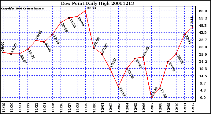 Milwaukee Weather Dew Point Daily High