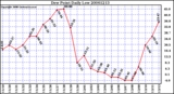 Milwaukee Weather Dew Point Daily Low