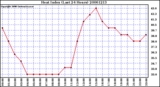 Milwaukee Weather Heat Index (Last 24 Hours)