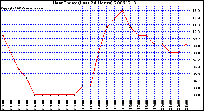 Milwaukee Weather Heat Index (Last 24 Hours)