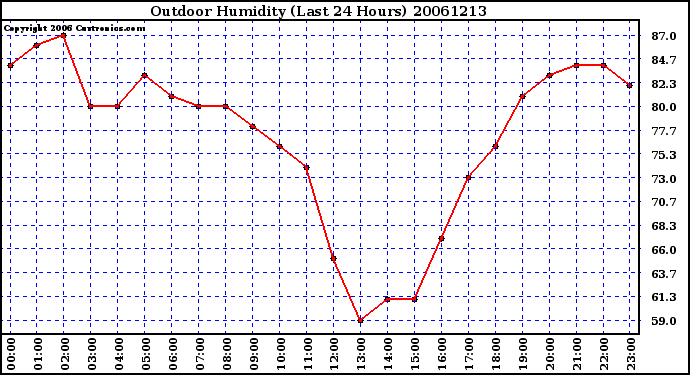 Milwaukee Weather Outdoor Humidity (Last 24 Hours)