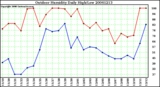 Milwaukee Weather Outdoor Humidity Daily High/Low