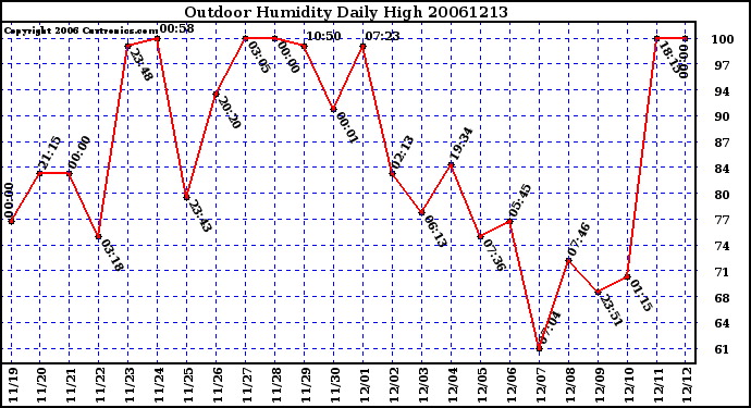 Milwaukee Weather Outdoor Humidity Daily High