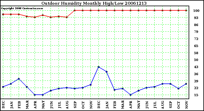 Milwaukee Weather Outdoor Humidity Monthly High/Low