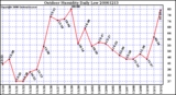 Milwaukee Weather Outdoor Humidity Daily Low