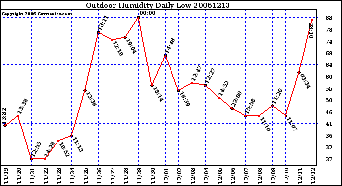 Milwaukee Weather Outdoor Humidity Daily Low