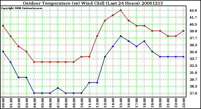 Milwaukee Weather Outdoor Temperature (vs) Wind Chill (Last 24 Hours)