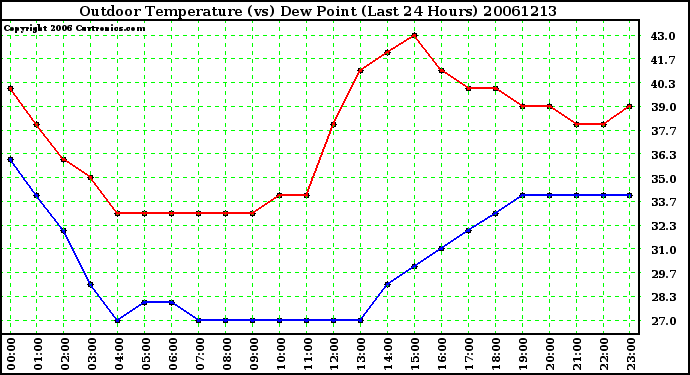 Milwaukee Weather Outdoor Temperature (vs) Dew Point (Last 24 Hours)