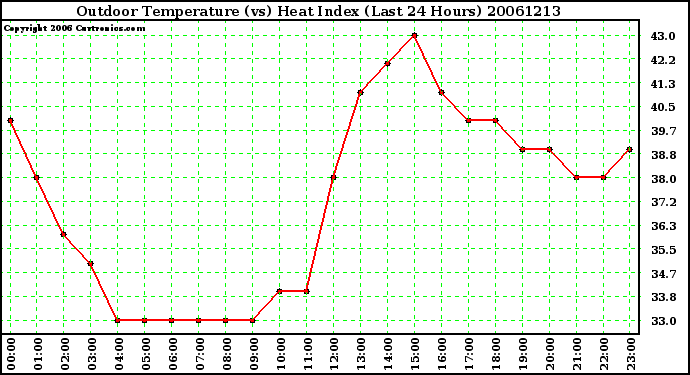 Milwaukee Weather Outdoor Temperature (vs) Heat Index (Last 24 Hours)