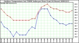 Milwaukee Weather Outdoor Temperature (vs) THSW Index per Hour (Last 24 Hours)