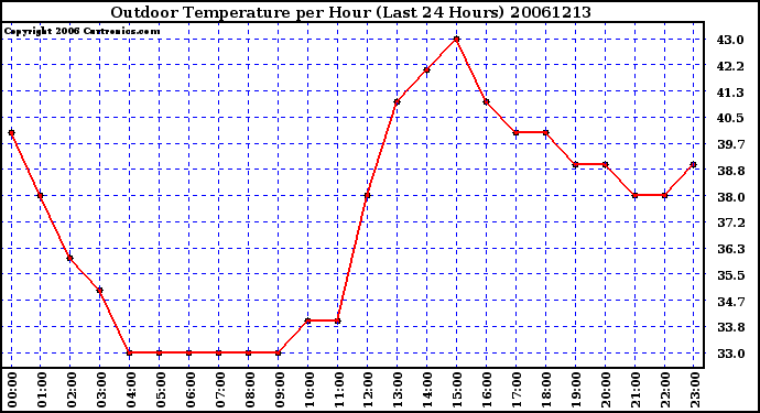 Milwaukee Weather Outdoor Temperature per Hour (Last 24 Hours)