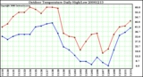 Milwaukee Weather Outdoor Temperature Daily High/Low