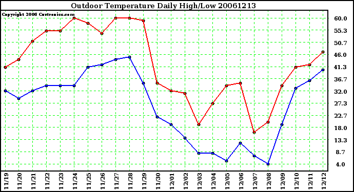 Milwaukee Weather Outdoor Temperature Daily High/Low