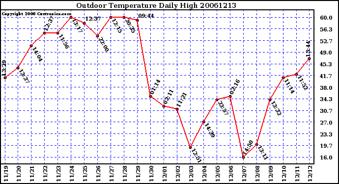 Milwaukee Weather Outdoor Temperature Daily High