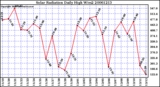 Milwaukee Weather Solar Radiation Daily High W/m2