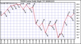 Milwaukee Weather THSW Index Daily High (F)