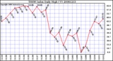 Milwaukee Weather THSW Index Daily High (F)