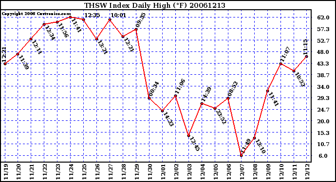 Milwaukee Weather THSW Index Daily High (F)