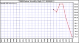 Milwaukee Weather THSW Index Monthly High (F)