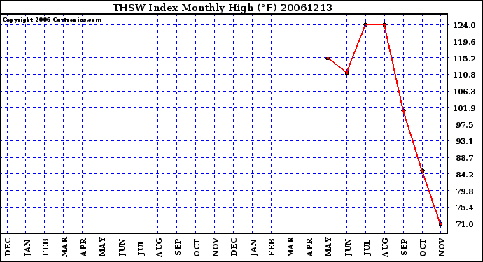 Milwaukee Weather THSW Index Monthly High (F)