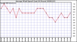 Milwaukee Weather Average Wind Speed (Last 24 Hours)