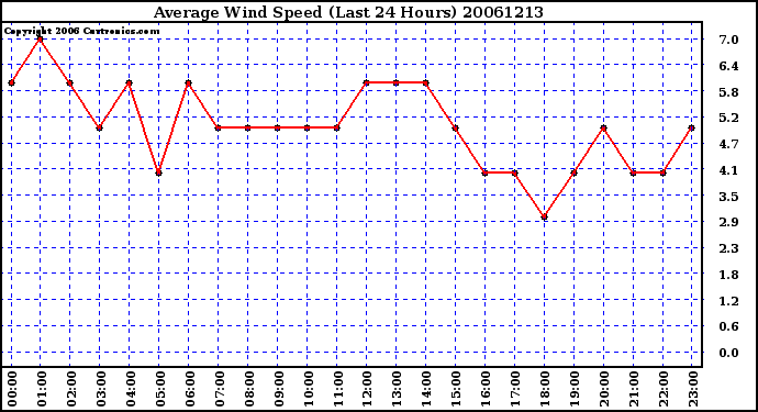 Milwaukee Weather Average Wind Speed (Last 24 Hours)