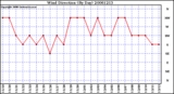 Milwaukee Weather Wind Direction (By Day)