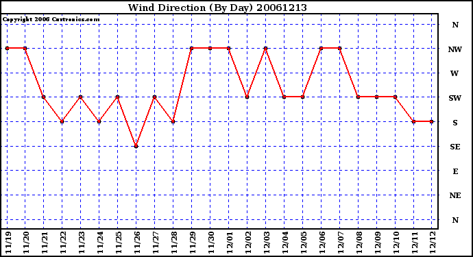 Milwaukee Weather Wind Direction (By Day)