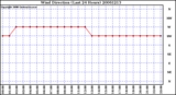 Milwaukee Weather Wind Direction (Last 24 Hours)