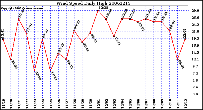 Milwaukee Weather Wind Speed Daily High