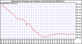 Milwaukee Weather Barometric Pressure per Minute (Last 24 Hours)