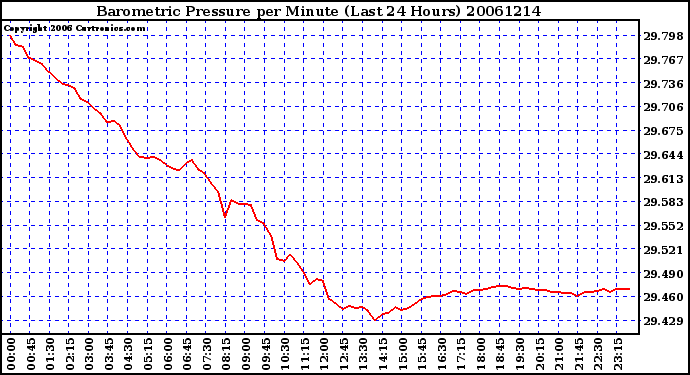 Milwaukee Weather Barometric Pressure per Minute (Last 24 Hours)