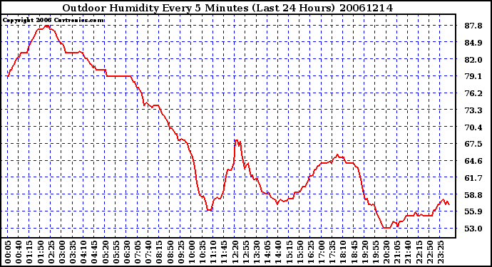 Milwaukee Weather Outdoor Humidity Every 5 Minutes (Last 24 Hours)