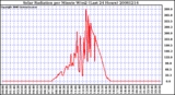 Milwaukee Weather Solar Radiation per Minute W/m2 (Last 24 Hours)