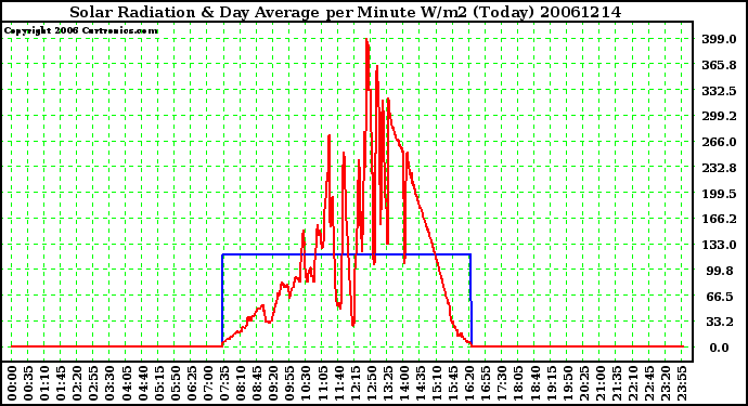 Milwaukee Weather Solar Radiation & Day Average per Minute W/m2 (Today)