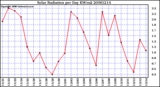 Milwaukee Weather Solar Radiation per Day KW/m2