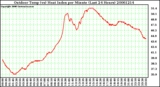 Milwaukee Weather Outdoor Temp (vs) Heat Index per Minute (Last 24 Hours)