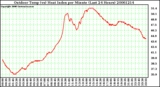 Milwaukee Weather Outdoor Temp (vs) Heat Index per Minute (Last 24 Hours)