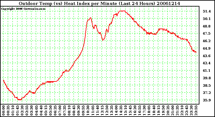 Milwaukee Weather Outdoor Temp (vs) Heat Index per Minute (Last 24 Hours)