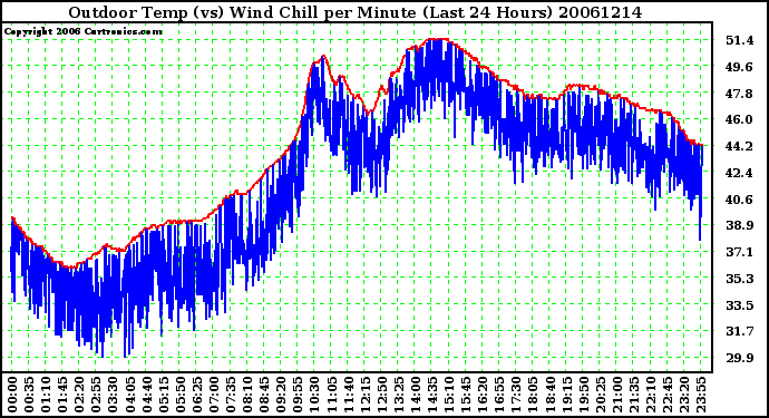 Milwaukee Weather Outdoor Temp (vs) Wind Chill per Minute (Last 24 Hours)