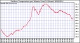 Milwaukee Weather Outdoor Temperature per Minute (Last 24 Hours)