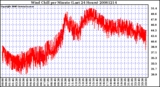 Milwaukee Weather Wind Chill per Minute (Last 24 Hours)