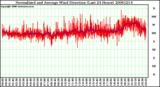 Milwaukee Weather Normalized and Average Wind Direction (Last 24 Hours)