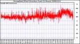 Milwaukee Weather Normalized Wind Direction (Last 24 Hours)