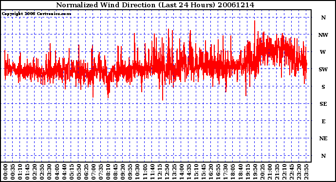 Milwaukee Weather Normalized Wind Direction (Last 24 Hours)