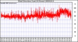 Milwaukee Weather Wind Direction (Last 24 Hours)