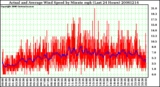 Milwaukee Weather Actual and Average Wind Speed by Minute mph (Last 24 Hours)