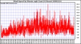 Milwaukee Weather Wind Speed by Minute mph (Last 24 Hours)