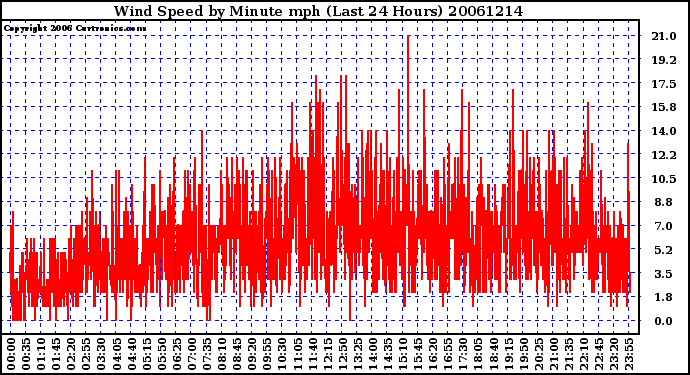 Milwaukee Weather Wind Speed by Minute mph (Last 24 Hours)