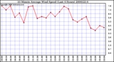 Milwaukee Weather 10 Minute Average Wind Speed (Last 4 Hours)